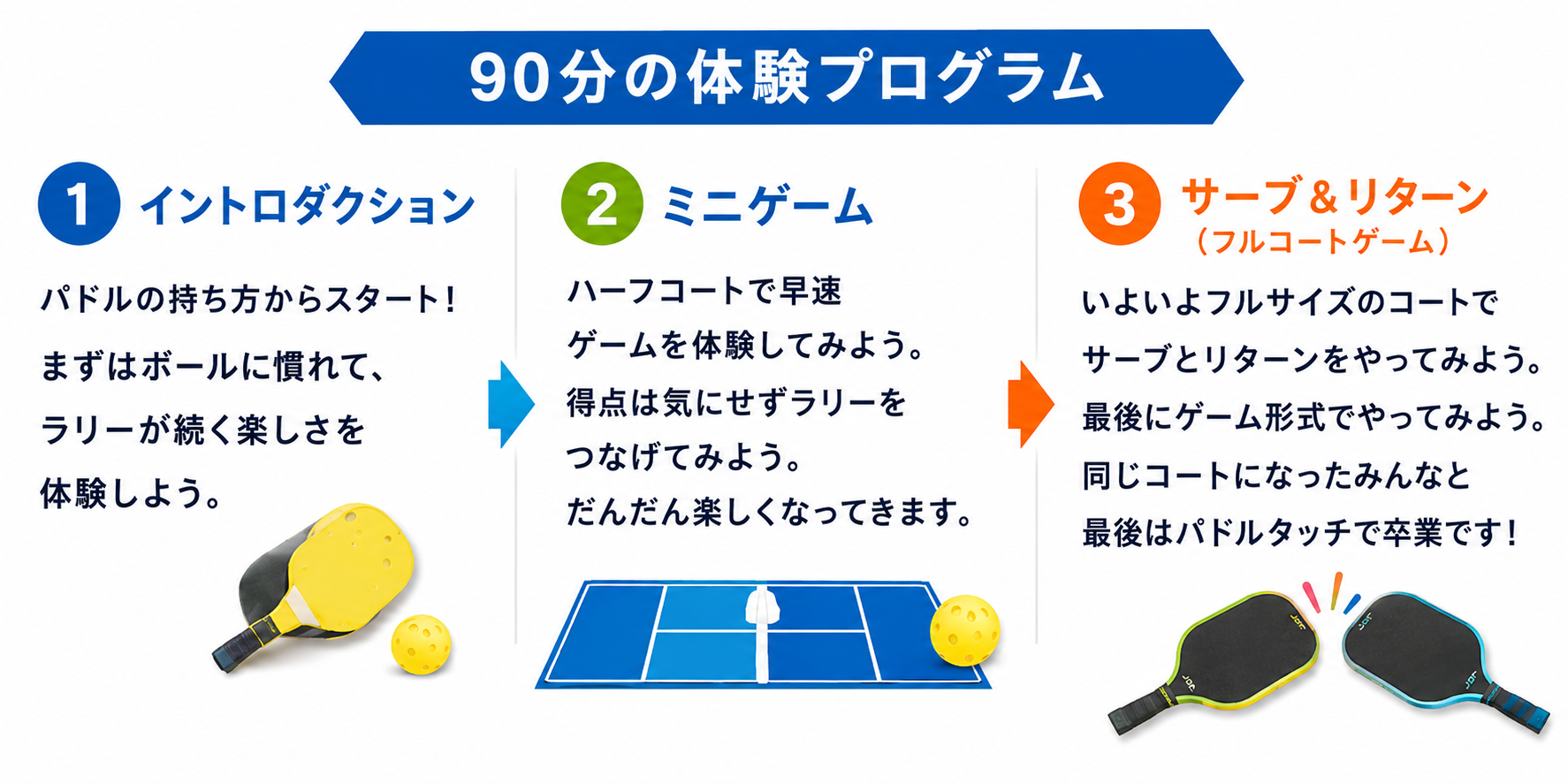90分の体験プログラム（3ステップのイラスト図）